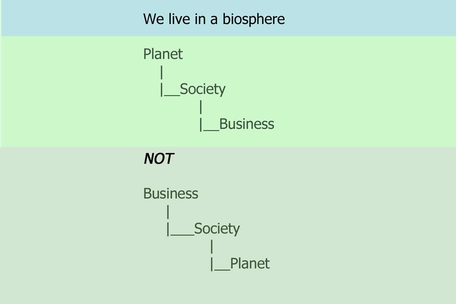 Correct Hierarchy