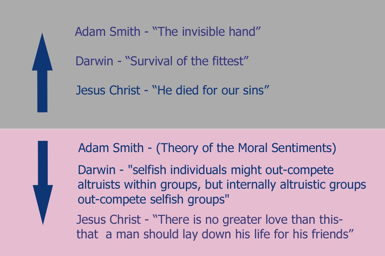 Selfishness vs altruism